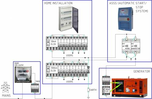 Automatický systém zapnutí/vypnutí při výpadku el. sítě (ATS) - do 9 kVA 230V nebo 17 kVA 400V